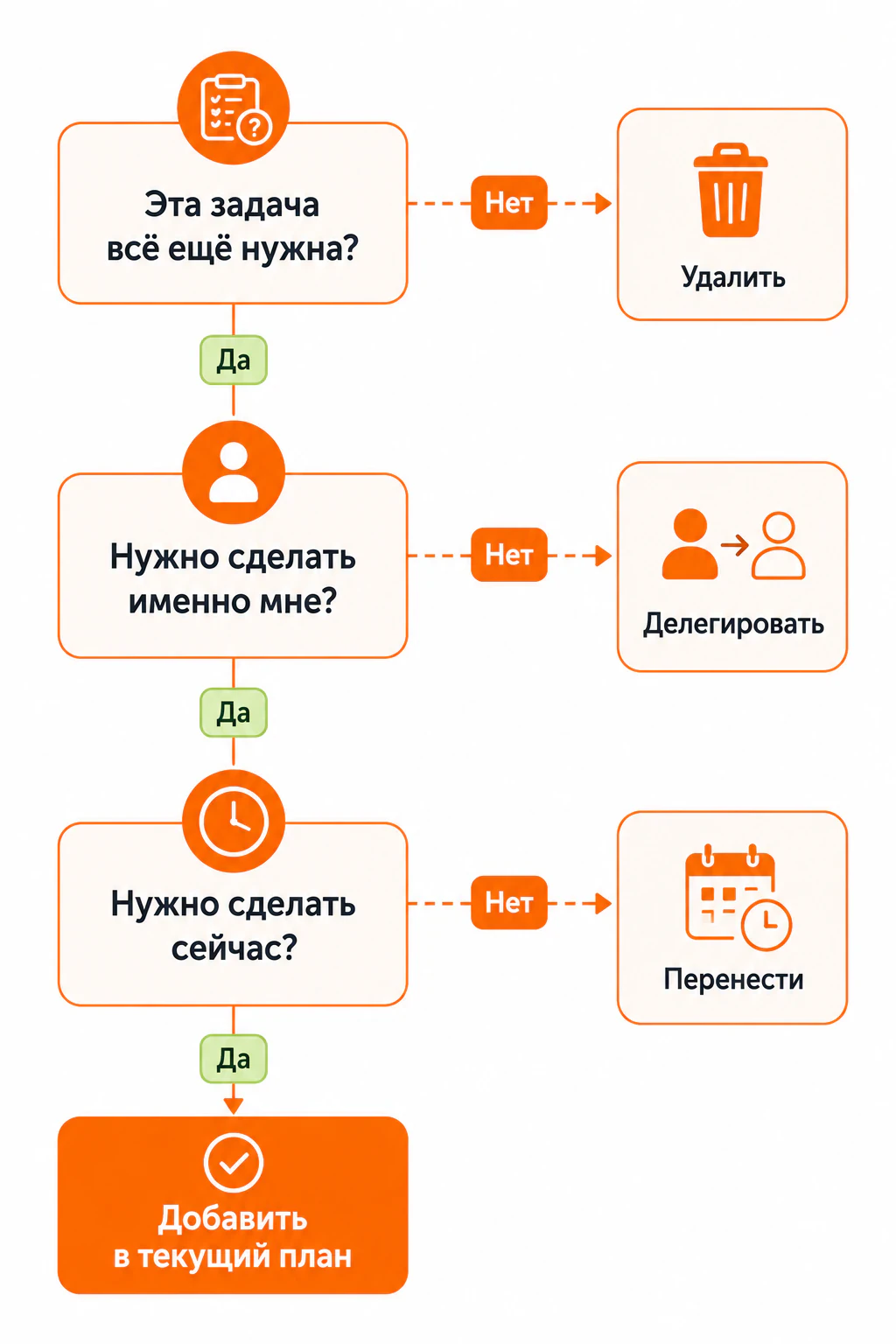 Схема отсеивания задач